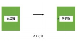 單工與雙工光纖跳線 從結構到應用，全面解析與光纖接收器的協同工作